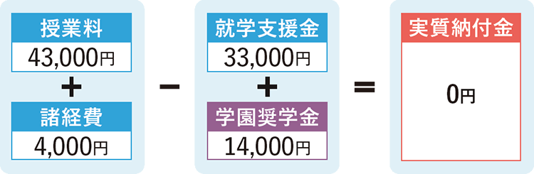 授業料：43,000円と諸経費：4,000円から就学支援金：33,000円と学園奨学金：14,000円のため実質納付金：0円