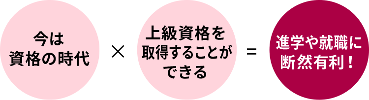 今は資格の時代 × 上級資格を取得することができる ＝ 進学や就職に断然有利！