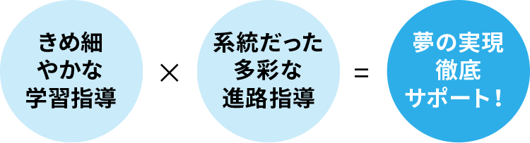 きめ細かな学習指導 × 系統だった多彩な進路指導 ＝ 夢の実現徹底サポート！