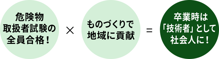 危険物取扱者試験の全員合格！ × ものづくりで地域に貢献 ＝ 卒業時は「技術者」として社会人に！